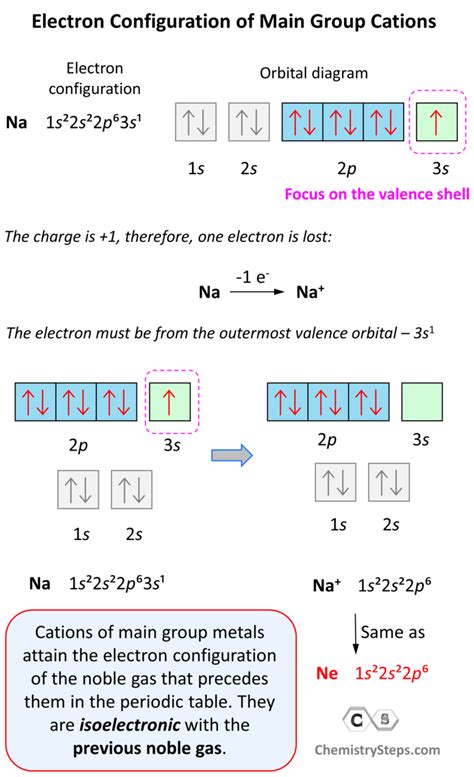 drawing the outer electron box diagram of a transition metal|orbital box notation of electrons.